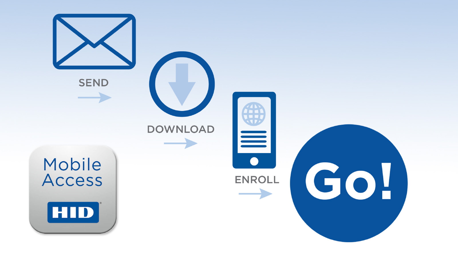 How to Deploy HID Mobile Access